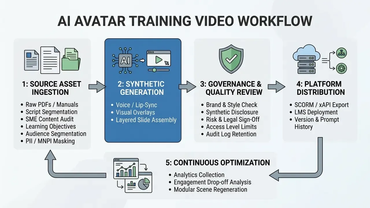 Flowchart showing five sequential steps from asset ingestion to synthetic generation and continuous optimization
