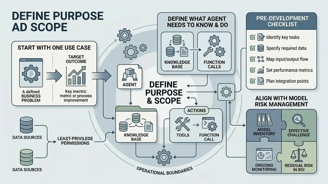 Flowchart detailing the steps to establish AI agent boundaries, knowledge bases, and risk management