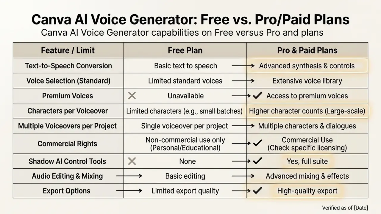 Comparison table contrasting feature limits and capabilities between free and paid subscription plans