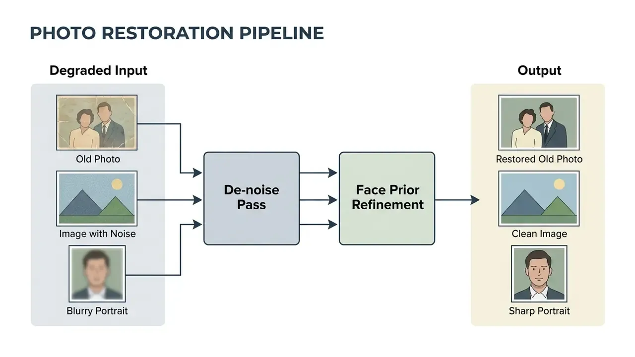 Workflow showing how a best AI image upscaler processes degraded inputs through denoising and refinement