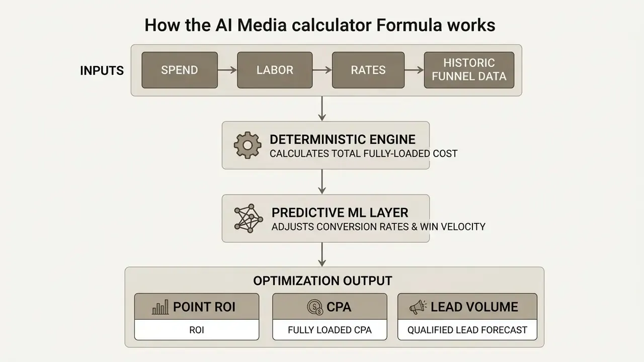Vertical flow chart showing data inputs moving through a deterministic engine and predictive ML layer to output metrics