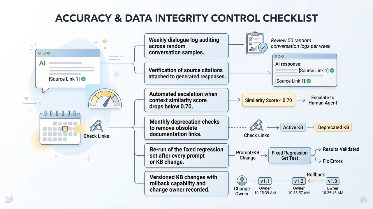 Six-step checklist for managing data integrity with icons for auditing, citations, and version control
