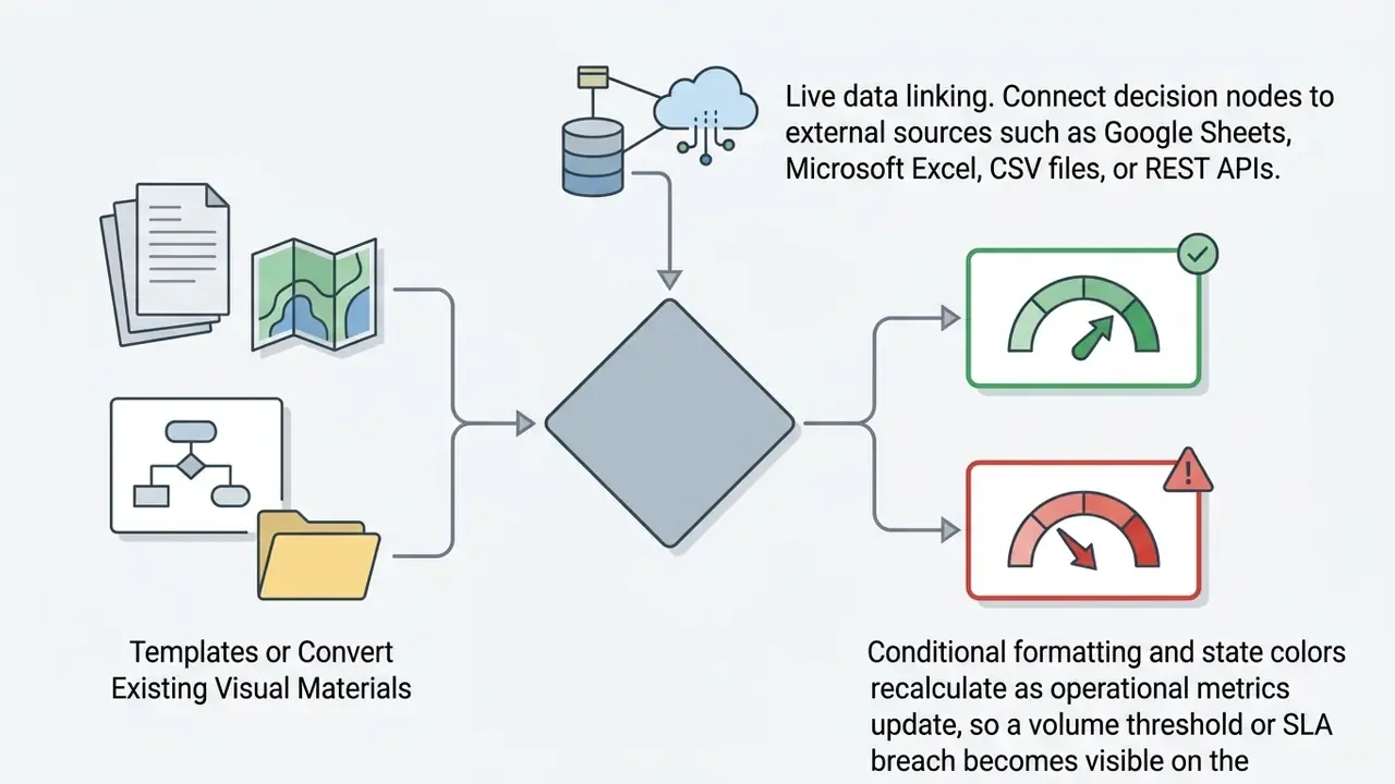 Inputs and external data sources feeding into a central decision node that outputs status gauges