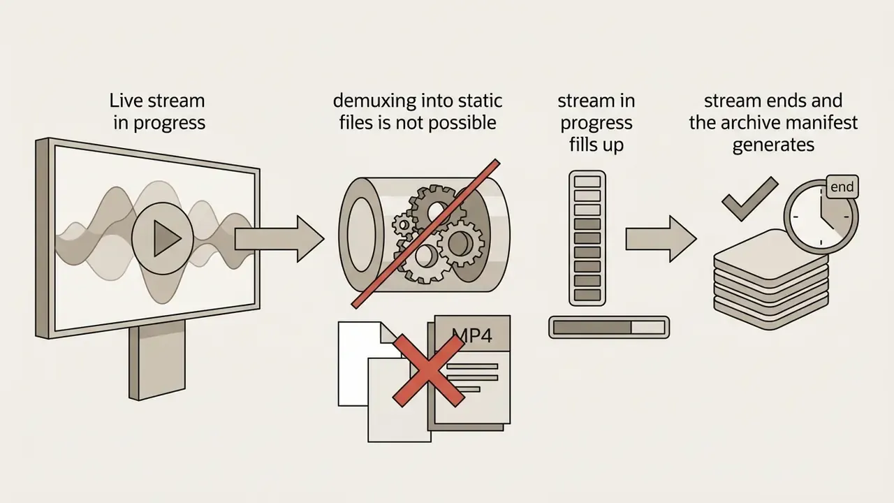 Sequence showing how live stream data fills up before an archive manifest generates for file conversion