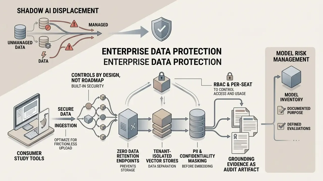 Flowchart detailing secure data ingestion, masking, and model risk management protocols for enterprise AI