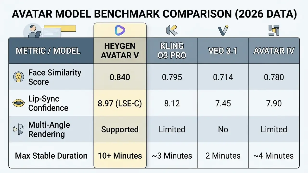 Comparison table displaying 2026 benchmark metrics for HeyGen Avatar V against other AI video models