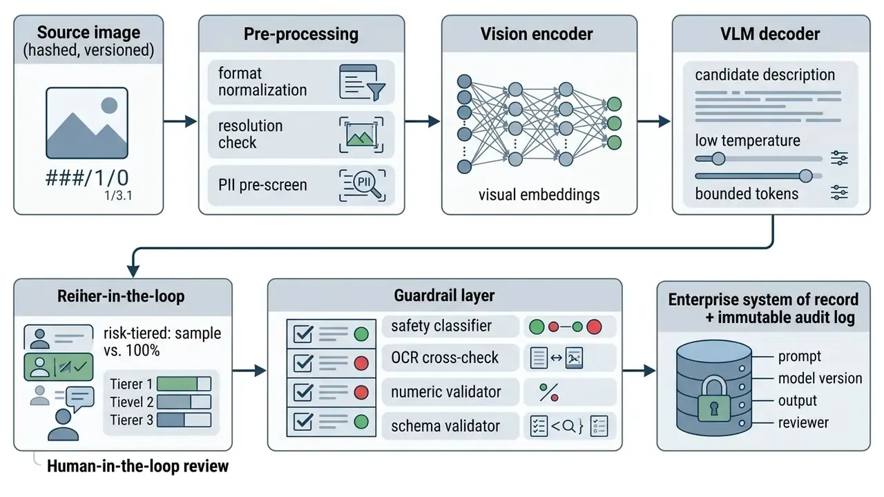 Step by step process flow for an AI describe image pipeline with pre-processing and guardrail validation