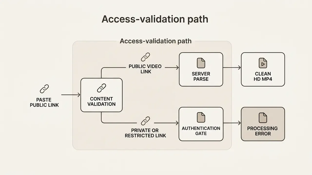 Logic diagram contrasting successful public link parsing with restricted link authentication errors