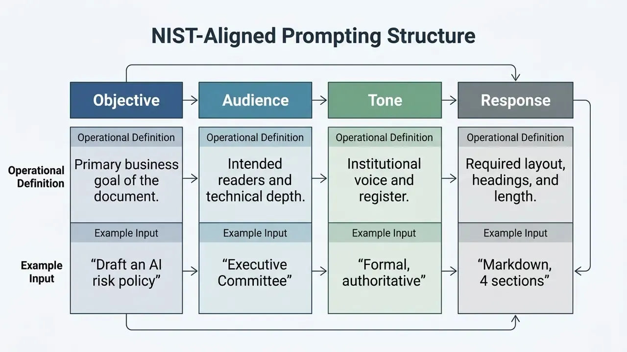 Diagram showing four sequential categories for structuring prompts with operational definitions and examples