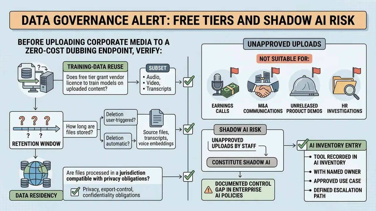 Flowchart outlining data governance risks when using free AI tools for corporate media dubbing