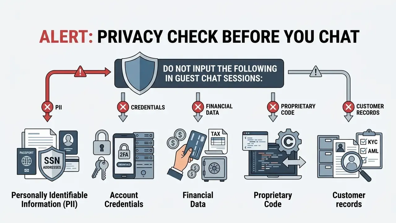 Flowchart listing five categories of sensitive data that should not be entered into guest chat sessions