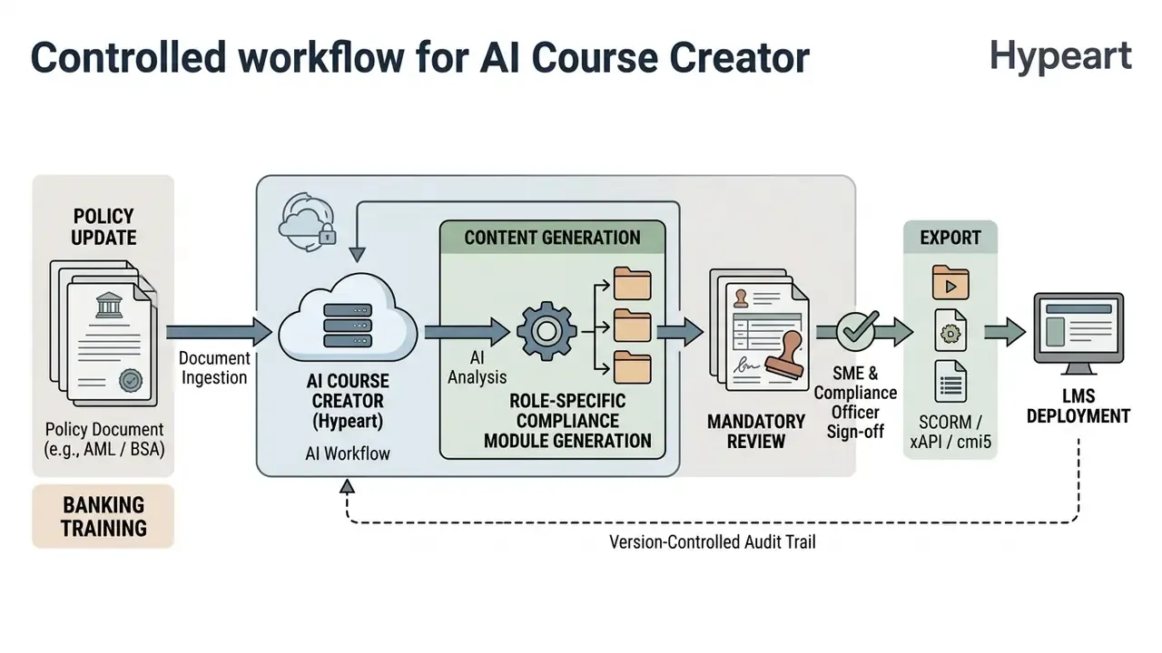 Process map showing document ingestion, compliance module generation, mandatory review, and LMS deployment