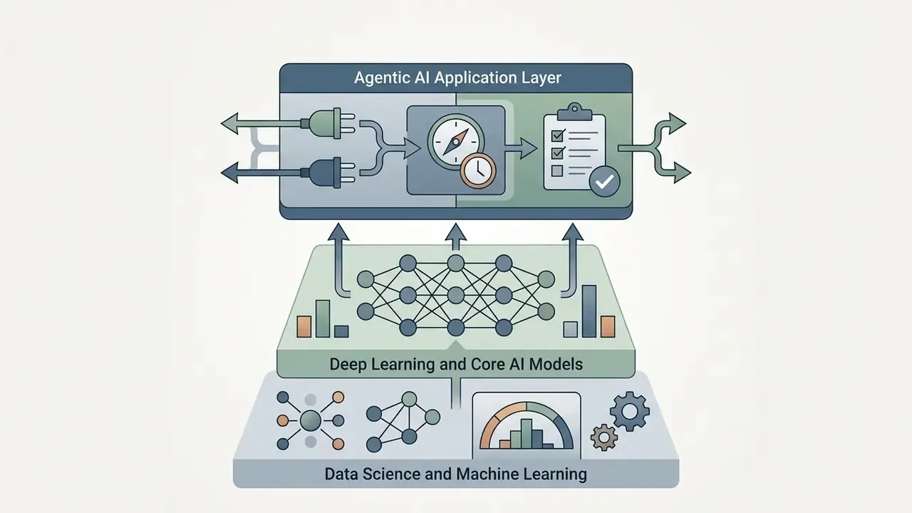 Layered architecture showing an application level with planning tools atop deep learning and data models