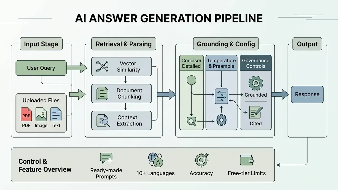 Diagram detailing the technical stages of an AI answer generator from input to final response