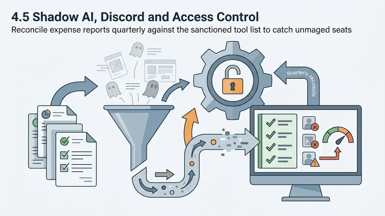 Funnel processing documents into a computer monitor displaying user audit checklists and risk gauges