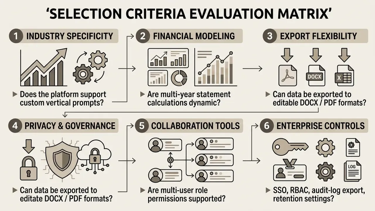 Six-step evaluation matrix detailing criteria for software selection including financial and security tools