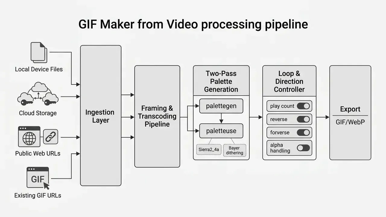 Diagram showing input streams feeding into ingestion, transcoding, palette generation, and export stages