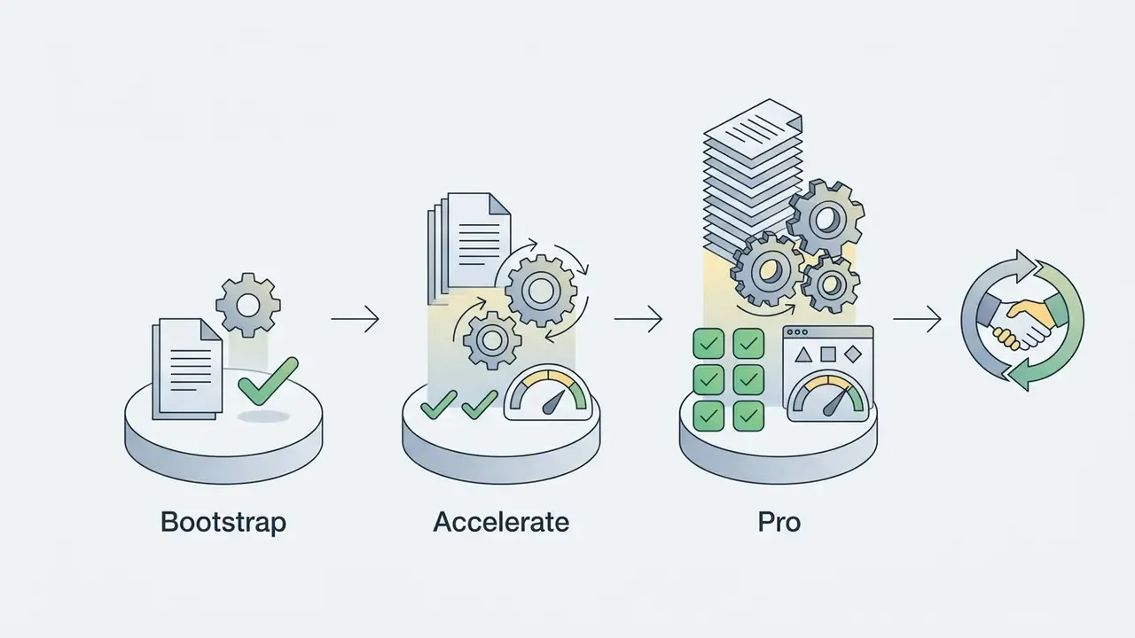 Tiered service levels with increasing document stacks, gears, and gauges leading to a handshake icon