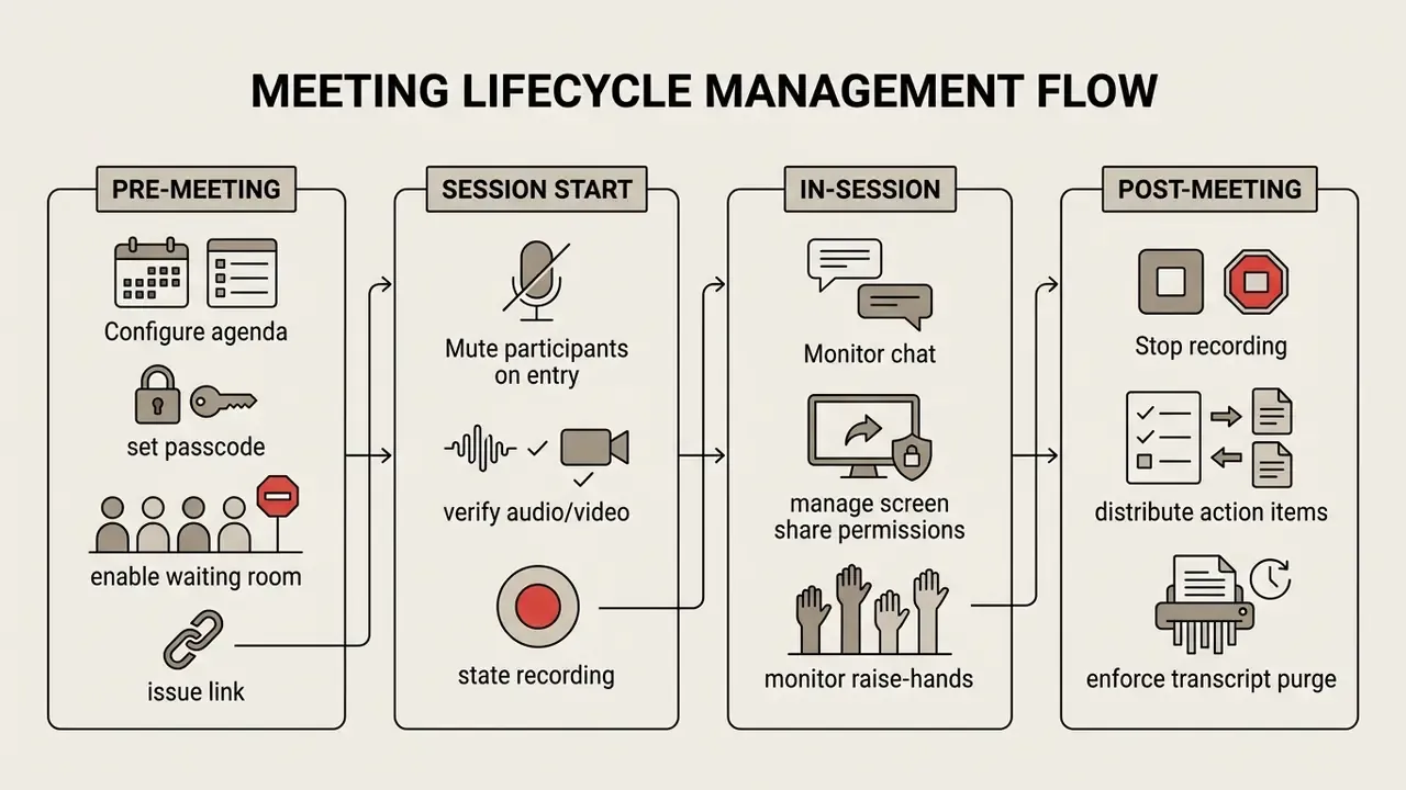 Chronological sequence of tasks for managing meetings from pre-meeting setup through post-meeting actions