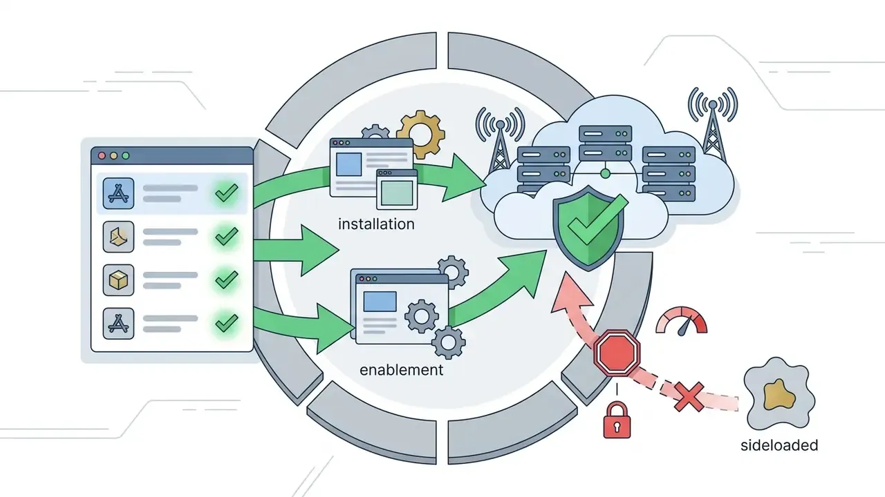 Visual representation of managed application deployment blocking unauthorized sideloaded software access