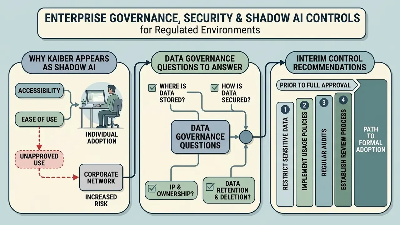 Flowchart outlining shadow AI risks, data governance questions, and interim control recommendations