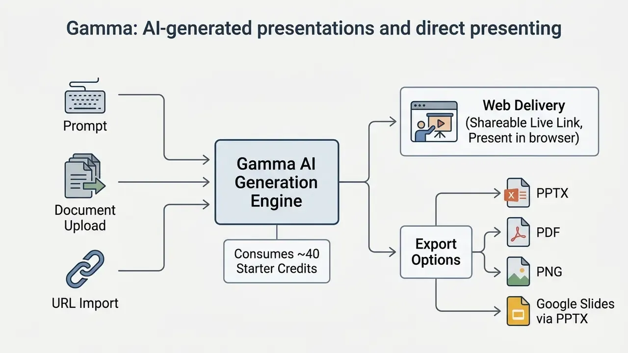 Diagram showing input methods feeding into an AI engine for web delivery or various file exports
