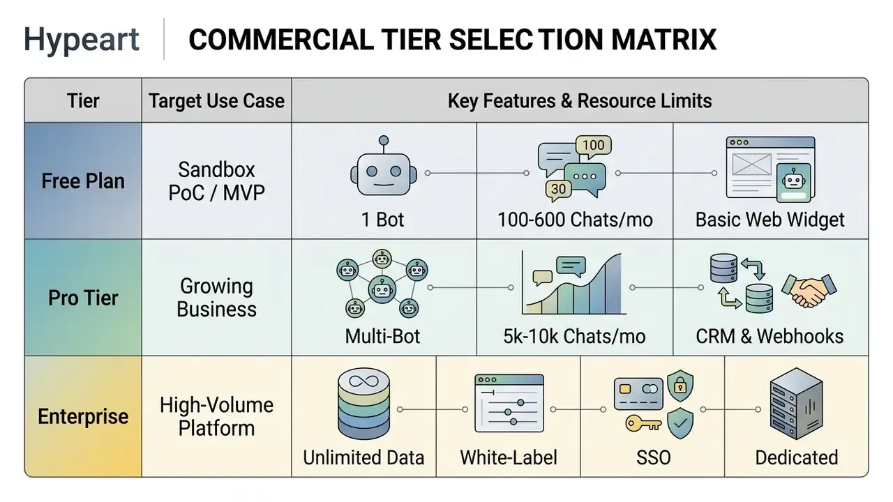 Comparison table outlining usage tiers, target use cases, and key features for chatbot subscription plans