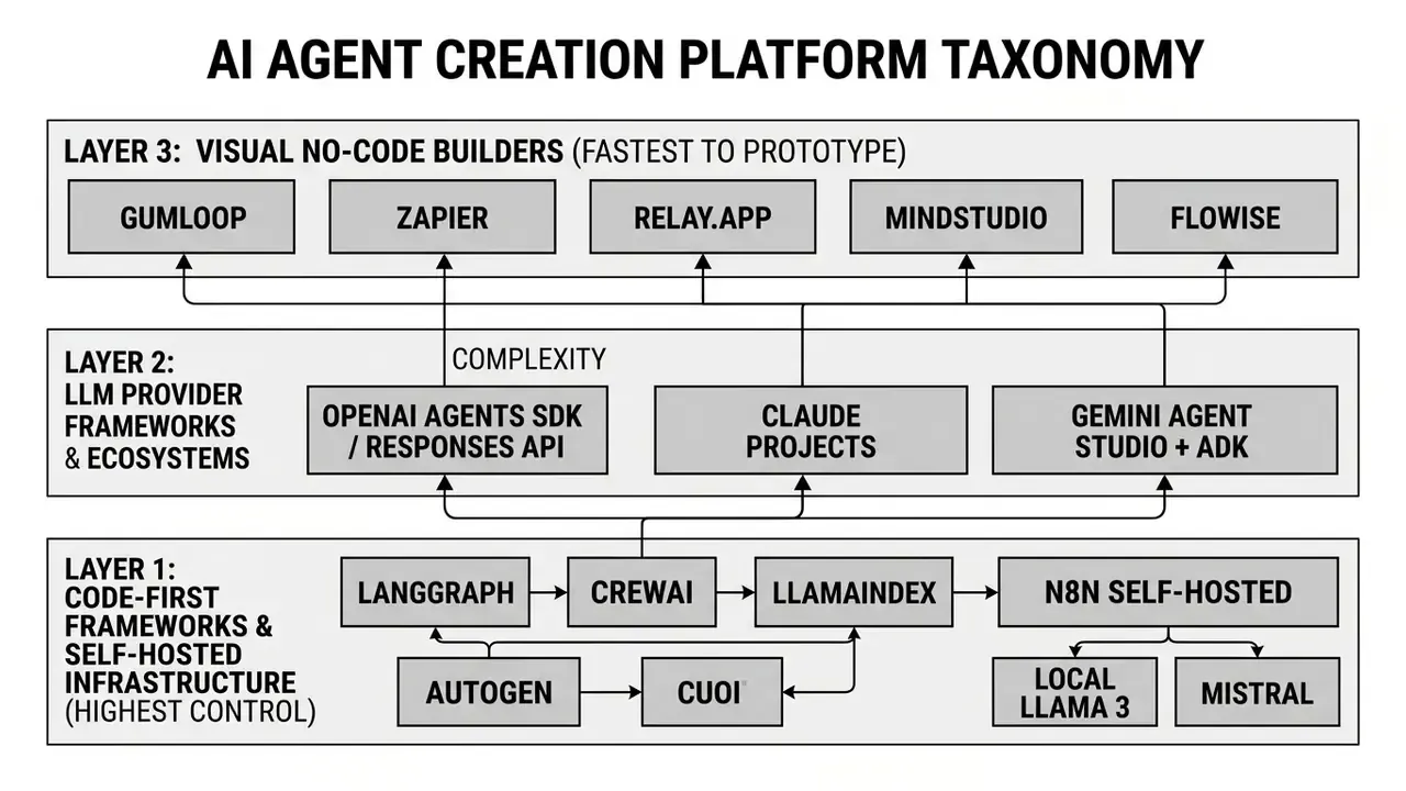 Three-tiered diagram categorizing development tools by abstraction level from code-first to no-code