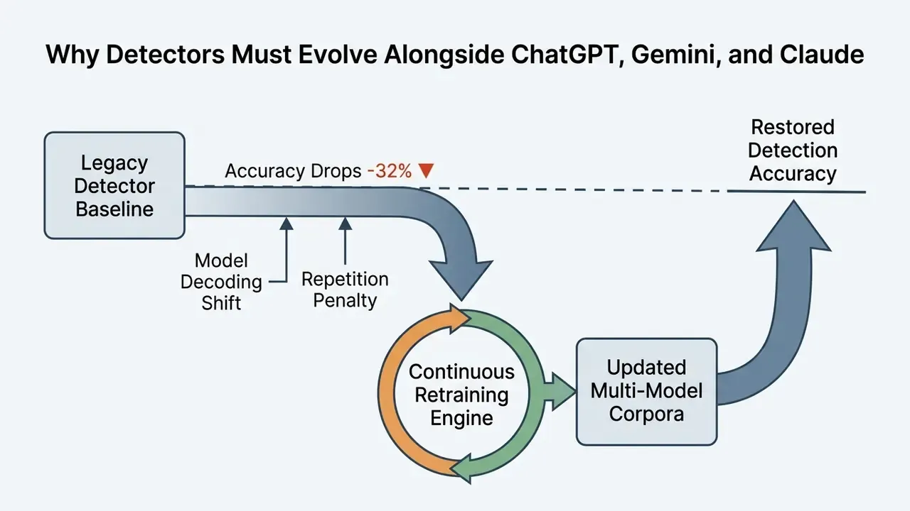 Diagram showing how continuous retraining restores accuracy when model shifts cause detection drops