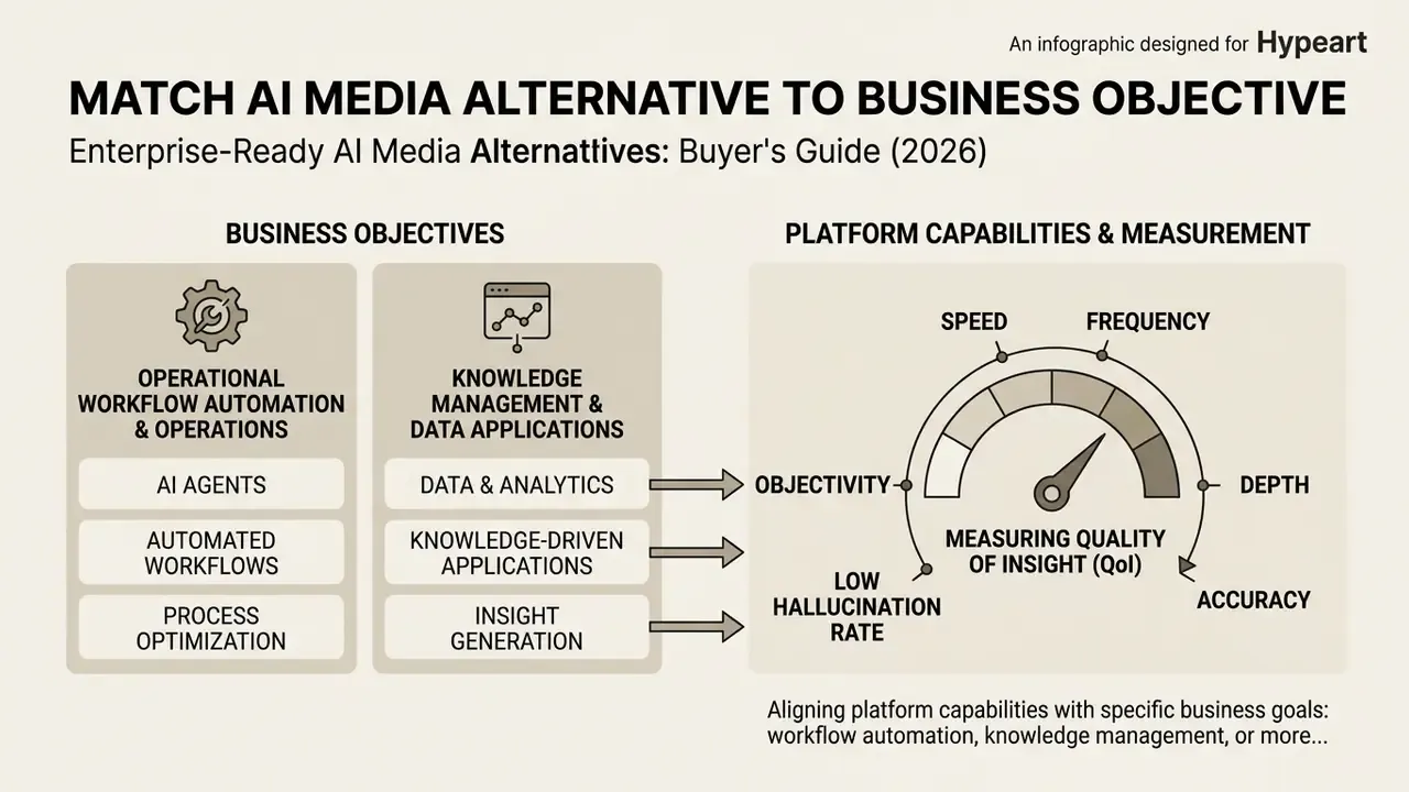 Diagram mapping business objectives like workflow automation to platform capabilities and insight metrics