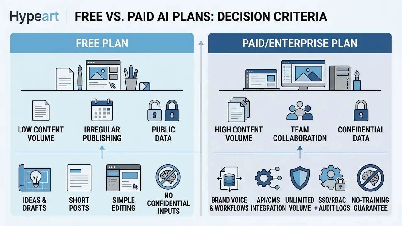 Comparison table contrasting features and requirements of free versus paid enterprise software plans