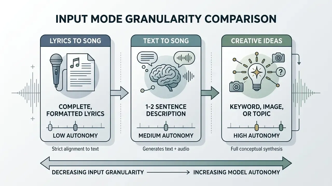 Comparison chart showing how an ai song maker balances input granularity against model autonomy levels