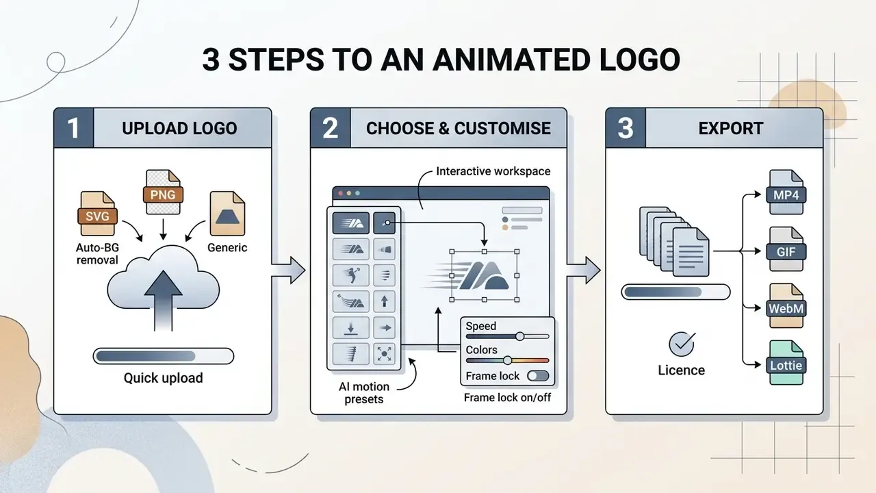 Three step workflow for an animated logo maker showing file upload, customization, and export options