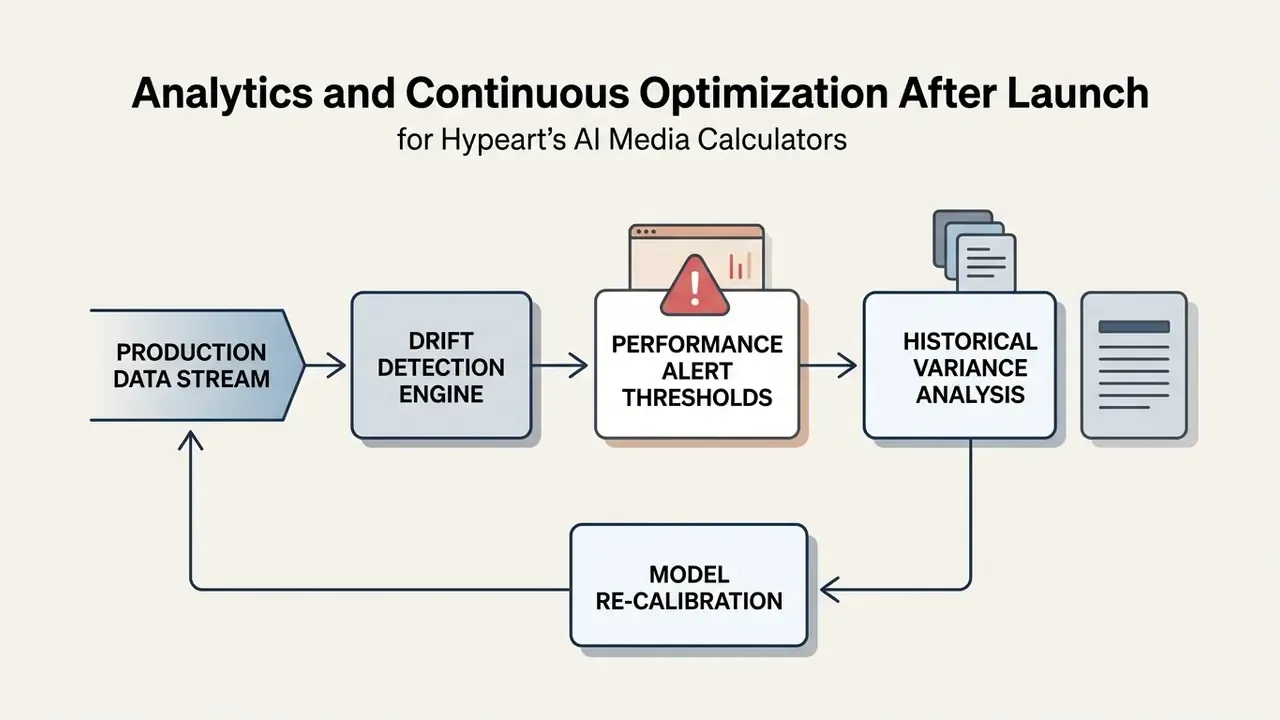 Monitoring loop showing production data feeding drift detection, performance alerts, and model recalibration