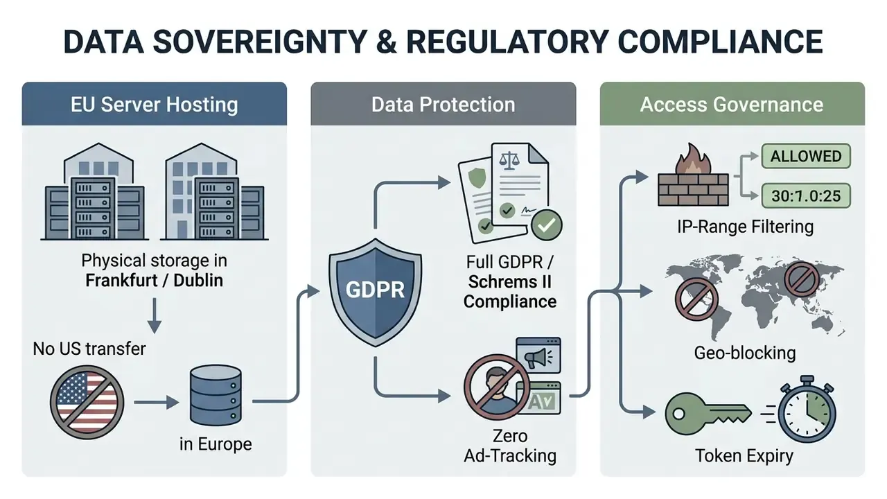 Three-part diagram detailing EU server hosting, GDPR data protection, and access governance measures
