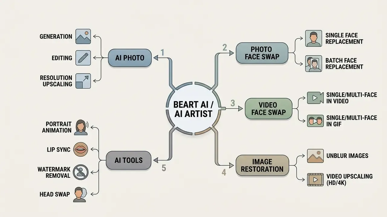 Flowchart showing BeArt AI capabilities including photo editing, face swapping, and image restoration