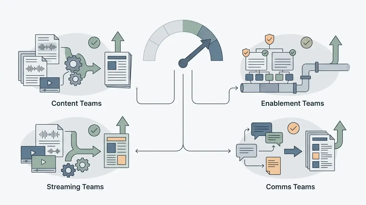 Media and document workflows feeding into a gauge that indicates high adoption levels across various teams