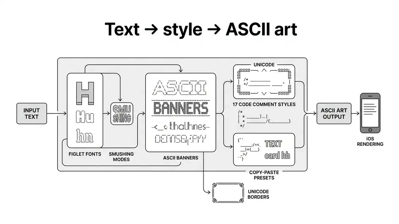 Diagram illustrating the transformation of plain text into styled ASCII banners and Unicode designs