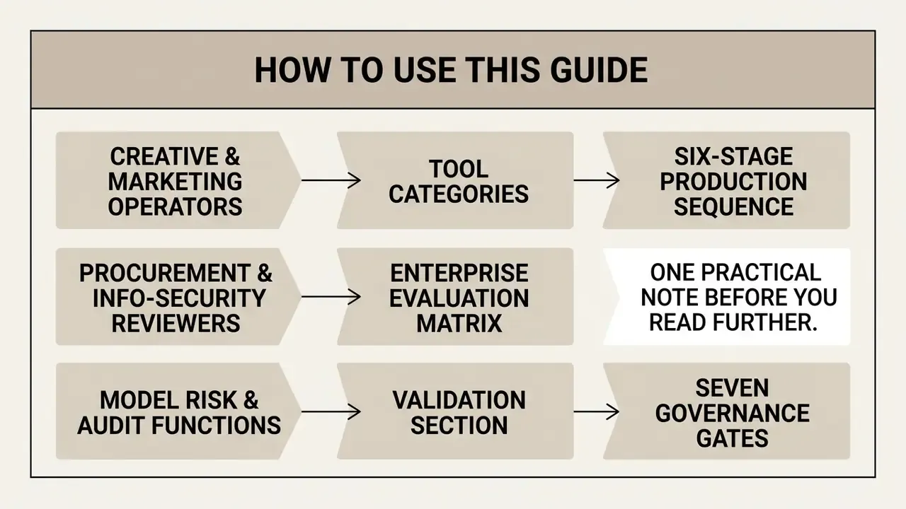 Diagram showing three distinct reader paths through the guide based on professional roles and responsibilities