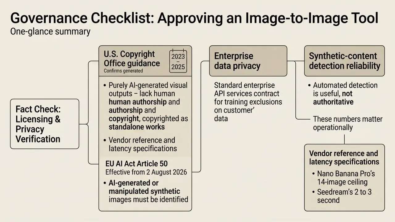 Flowchart outlining copyright guidance, data privacy, and synthetic content detection for an AI image generator