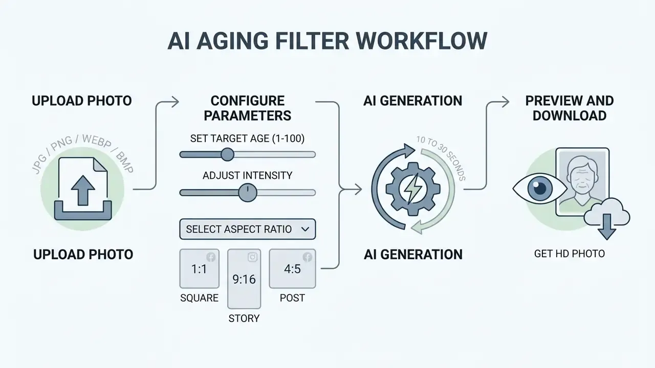 Flowchart detailing the AI aging filter process from photo upload to parameter adjustment and final download