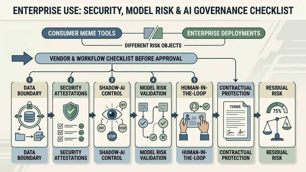 Flowchart comparing consumer and enterprise AI risks with a seven step governance and security checklist