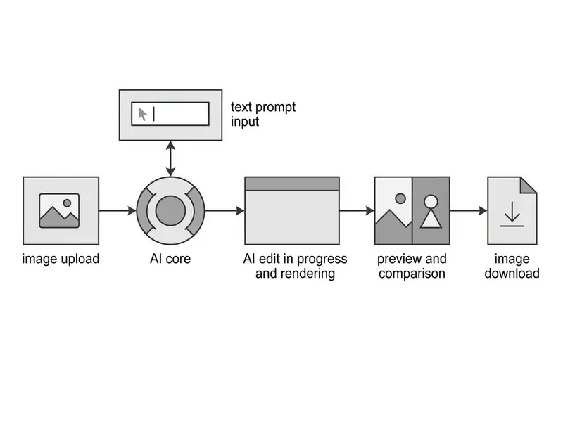 Linear process diagram showing image upload, text prompt integration, AI rendering, and final download