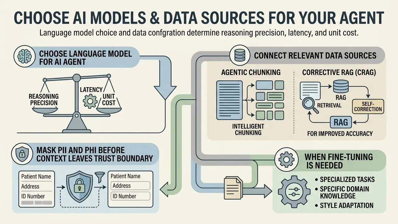 Diagram showing model selection, data chunking, corrective RAG, PII masking, and fine-tuning strategies