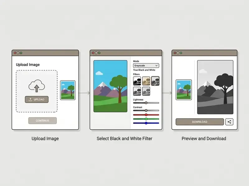 Three-step process to make an image black and white online showing upload, filter selection, and download