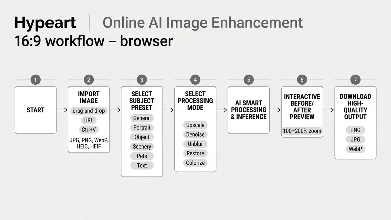 Step-by-step flowchart detailing the stages to free AI enhance image online from import to download