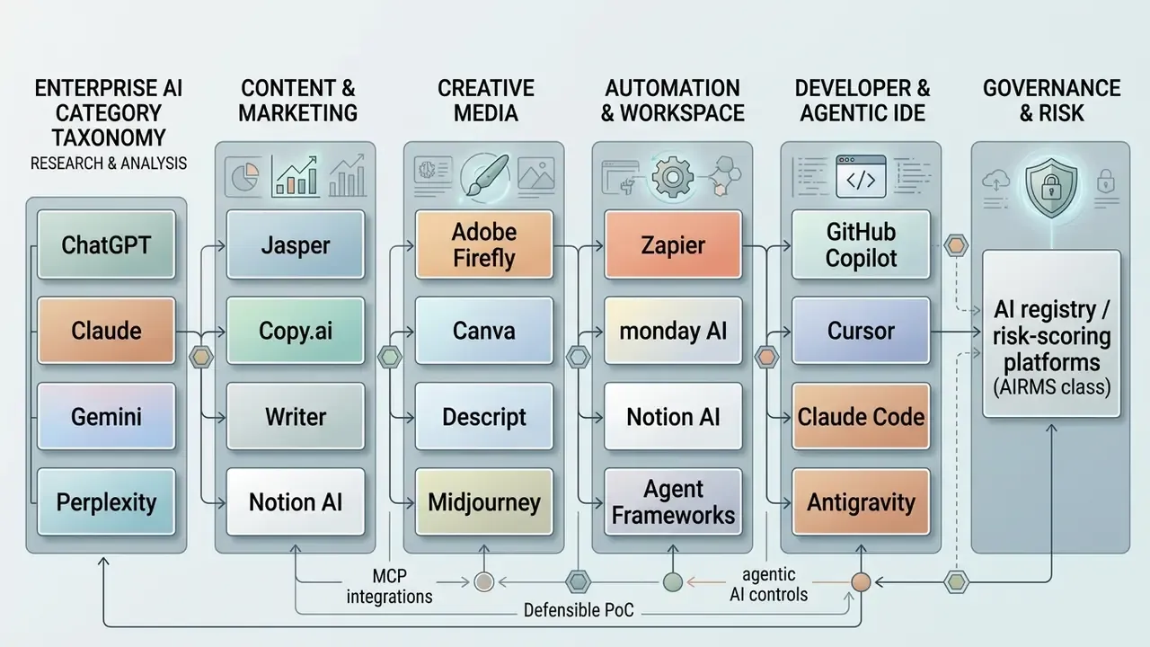 Categorized list of commercial AI tools organized by business function and linked by integration flows