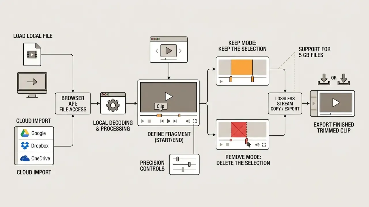 Flowchart illustrating how an online video cutter loads, processes, and exports clips using browser tools