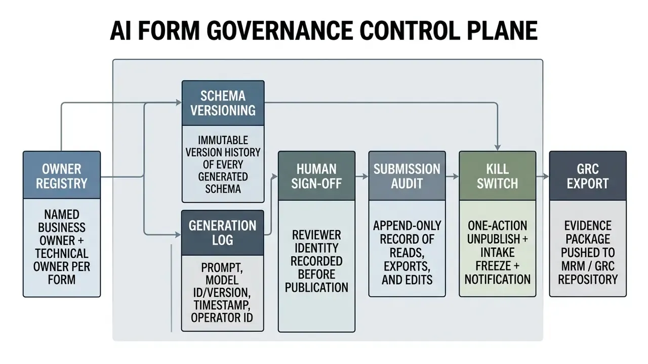 Diagram of an AI form governance control plane showing registry, versioning, audit, and kill switch steps