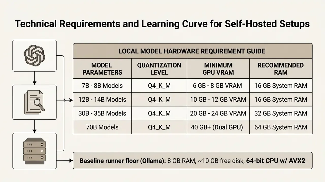 Table detailing GPU VRAM and RAM hardware requirements for running various local AI model sizes
